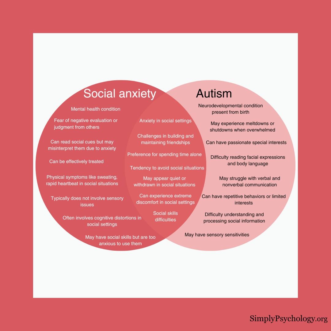 A venn diagram comparing the similarities and differences between autism and social anxiety