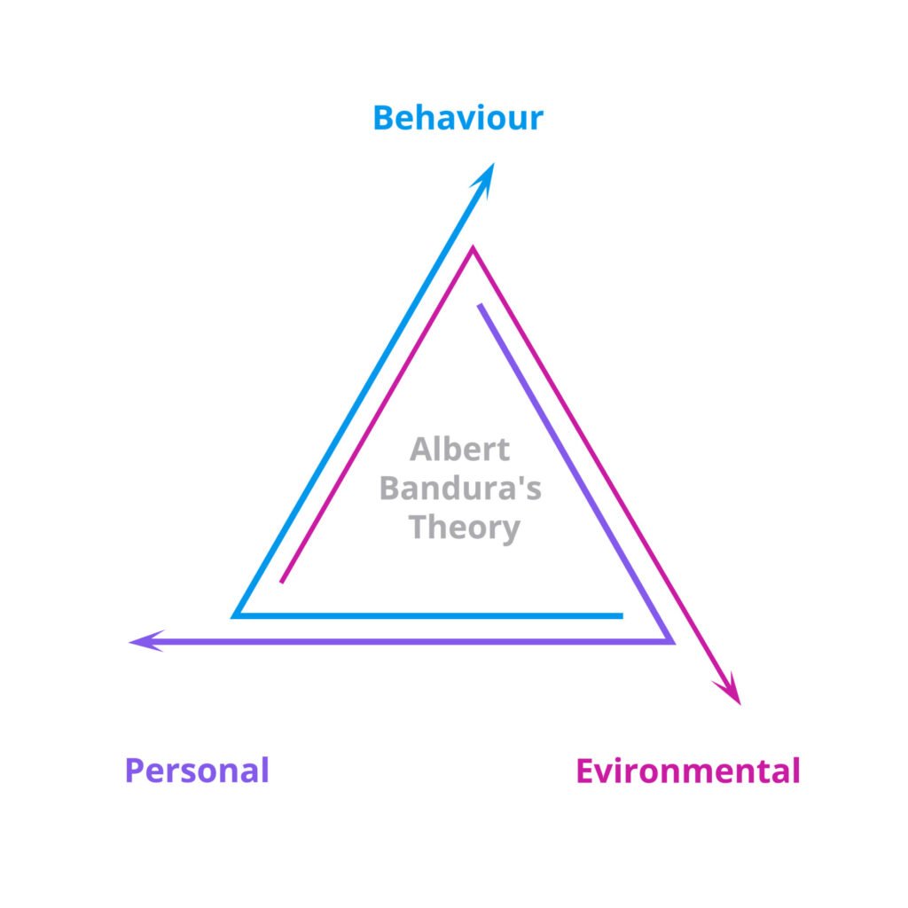 social cognitive theory