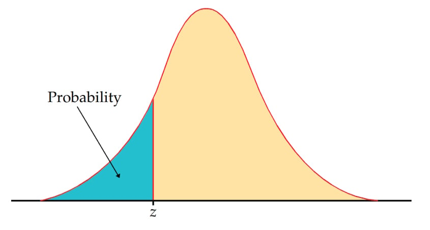 standard normal curve