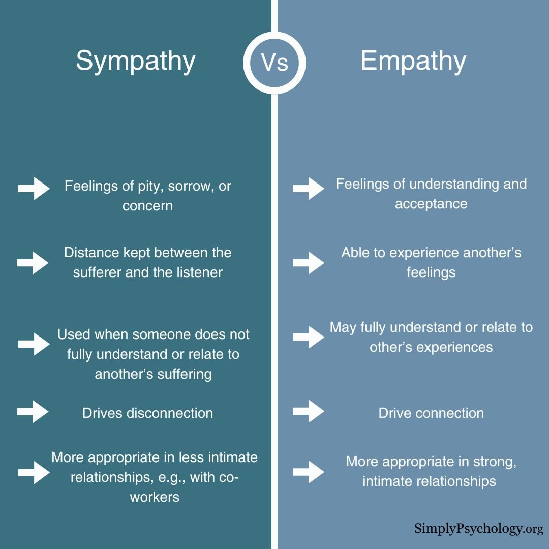 A split screen infographic outlining what sympathy is on one side and empathy on the other side, outlining the differences between them both.