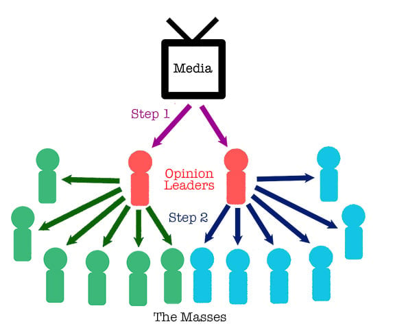 Two-Step Flow Model of Communication