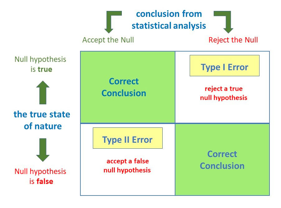 type 1 and type 2 errors