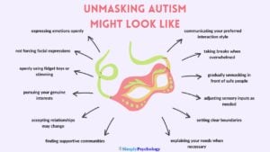 A mindmap diagram titled 'Unmasking autism might look like' with a mask in the centre and different ideas branching off, including expressing emotions openly, taking breaks when overwhelmed, and explaining your needs when necessary.