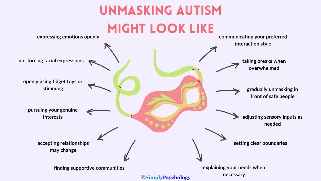 A mindmap diagram titled 'Unmasking autism might look like' with a mask in the centre and different ideas branching off, including expressing emotions openly, taking breaks when overwhelmed, and explaining your needs when necessary.