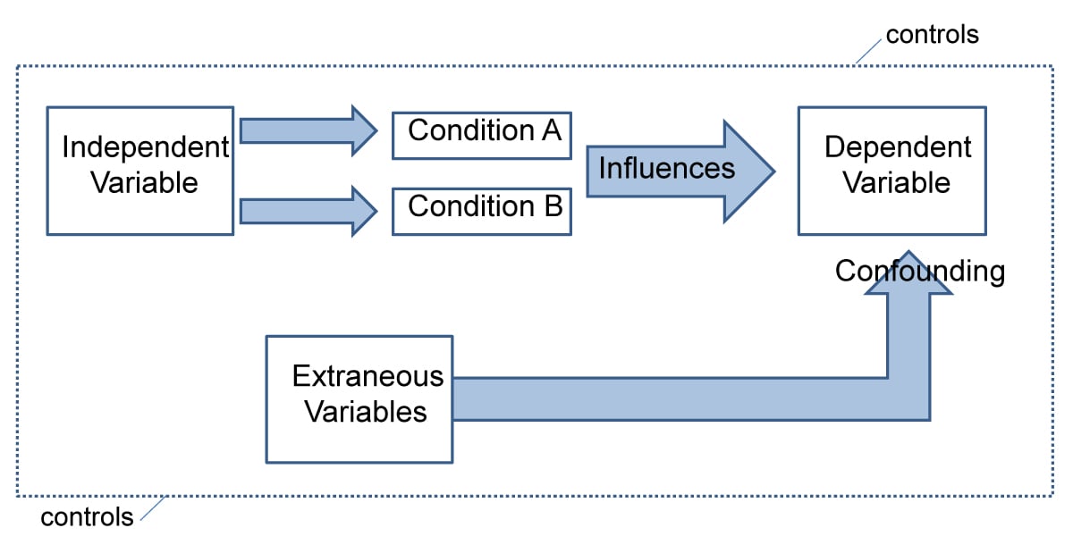 Confounding Variable