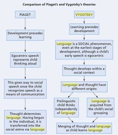 vygotsky piaget