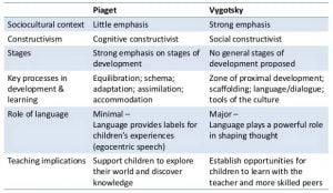 Vygotsky vs Piaget