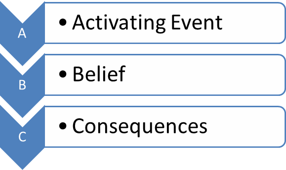 Albert Ellis’ ABC Model in the Cognitive Behavioral Therapy