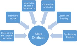 Meta synthesis stages Walsh Downe 2005