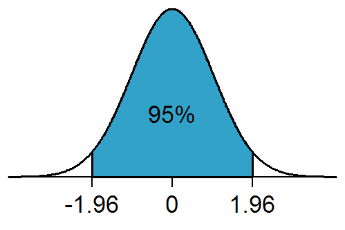 Why is Z 1.96 at 95 confidence?