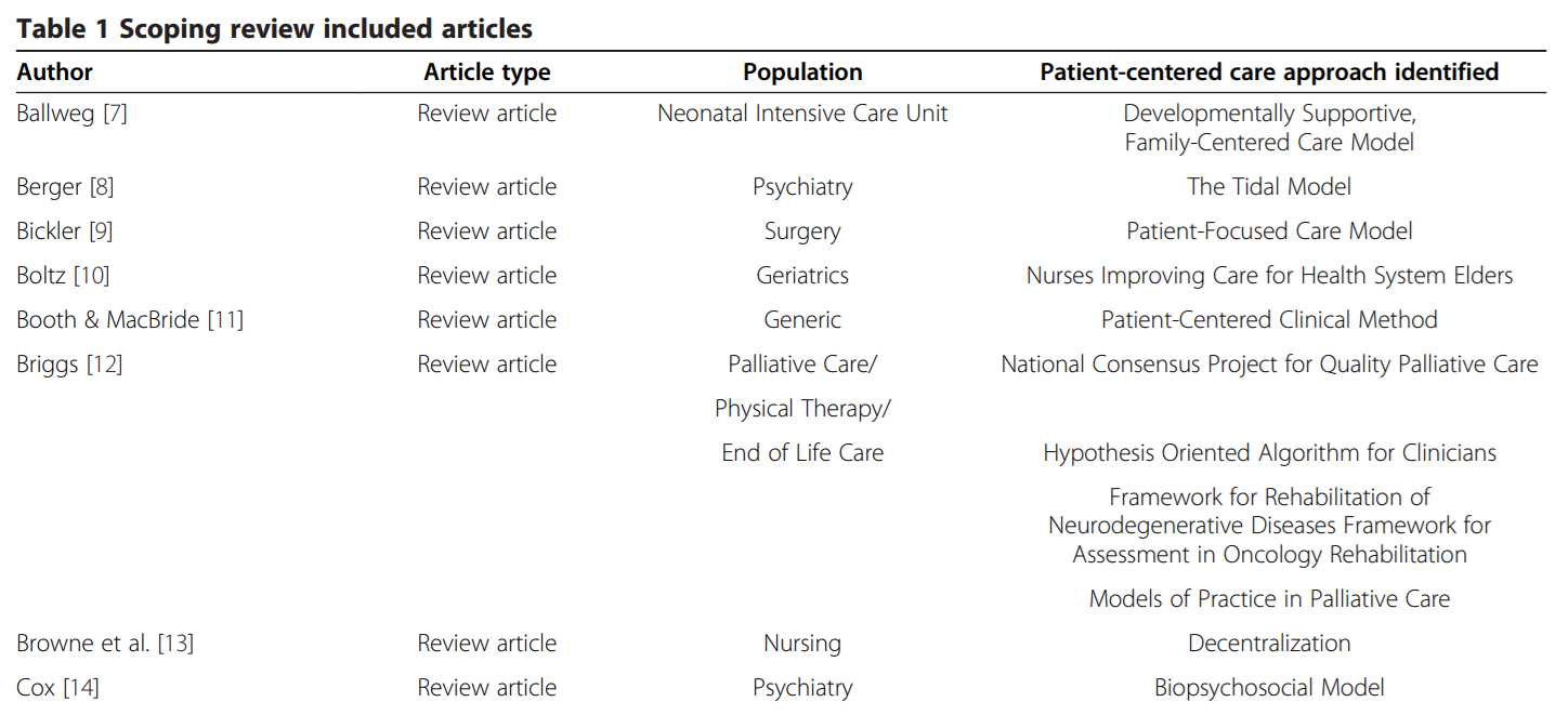 scoping review results table