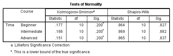 Test of Normality SPSS Output