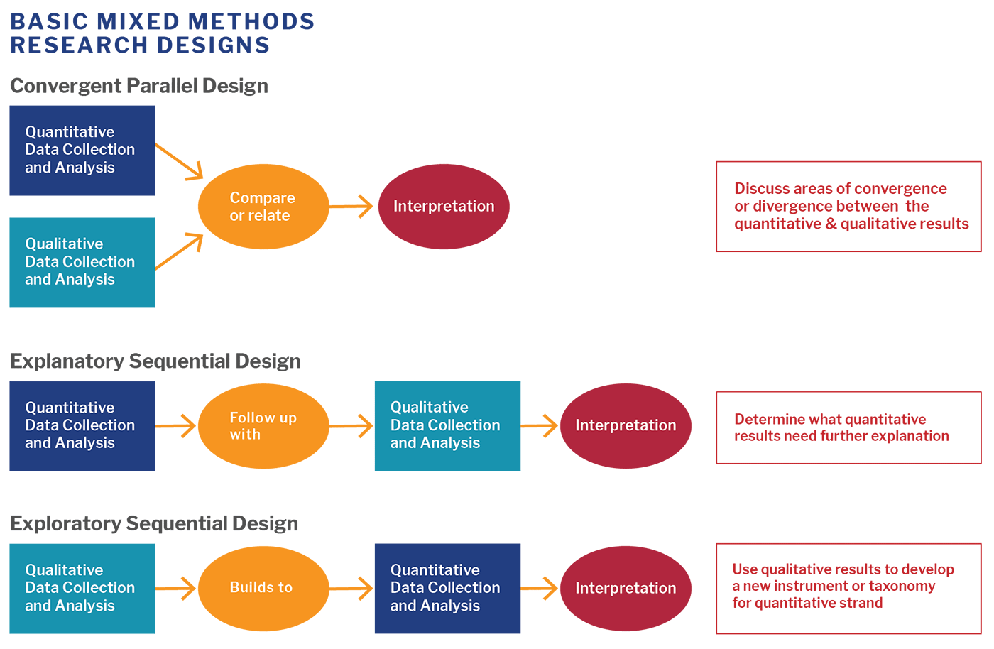 mixed methods design